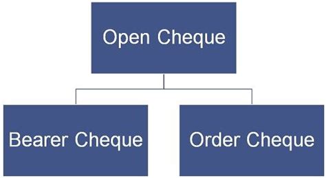 Difference Between Bearer Cheque and Order Cheque (with Comparison Chart) - Key Differences