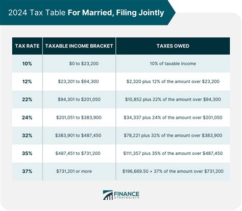 2024 Tax Brackets: Married Jointly Tax Brackets - Dorrie Chryste