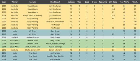 Winners of ICC Test Championship since 2001 : r/Cricket