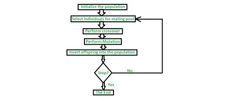 Implementation of solutions using Genetic Algorithms ~ Python is easy ...