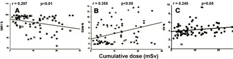 Scatter plot diagram showing significant negative correlation between... | Download Scientific ...