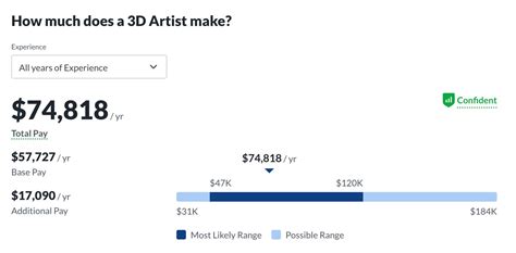 What’s the Average Salary for 3D Artists in 2022, and How Do You Become One? - IconScout Blogs