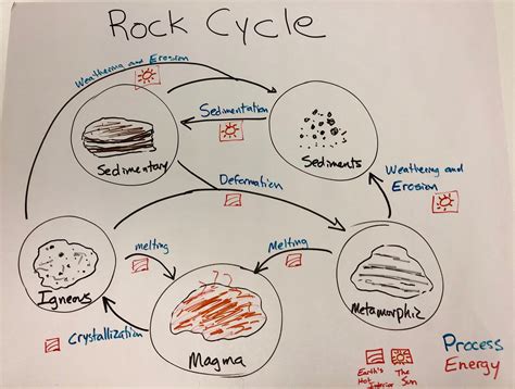 Rock Cycle — The Wonder of Science