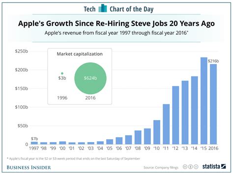 Apple's growth since Steve Jobs returned: CHART - Business Insider