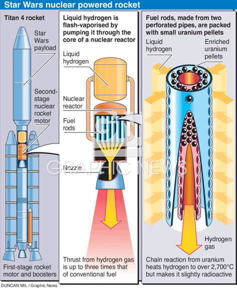 Nuclear rocket motor infographic