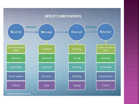 Berlo's smcr model of communication