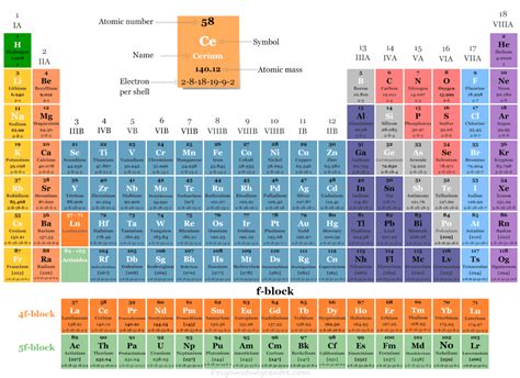 f block Elements - Lanthanides and Actinides - Periodic Table