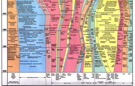 Gallery of Data Visualization - Timelines