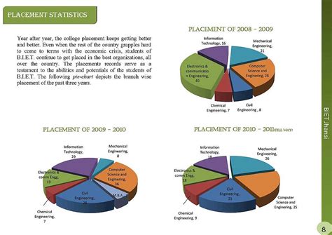 BIET Jhansi MBA Placement - 2023 2024 Student Forum