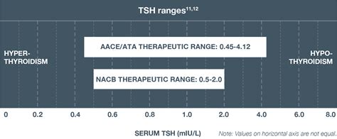 Dosing & Administration - SYNTHROID®