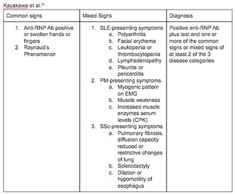 Mixed Connective Tissue Disease - Physiopedia