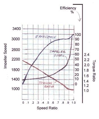 2.972 How a Torque Converer Works