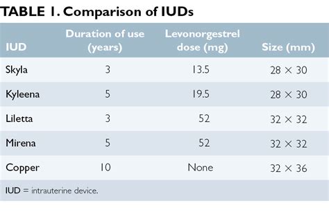 Long-acting reversible contraceptives: a review- Clinical Advisor