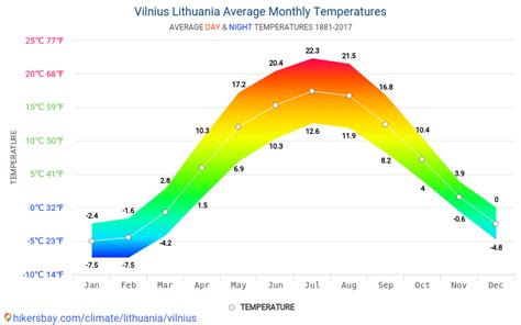 Data tables and charts monthly and yearly climate conditions in Vilnius ...