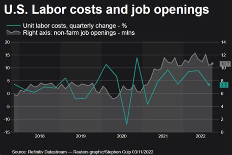 U.S. labor market unwavering despite stiff interest rates hikes | Reuters