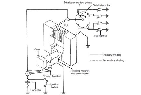 Magneto Ignition System : Parts, Function, Working, Advantages and Disadvantages | Ignition ...