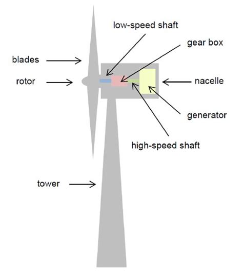 Wind Turbine Schematic Diagram