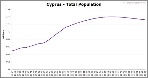 Cyprus Population | 2021 | The Global Graph