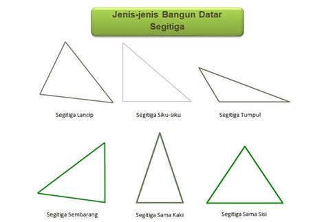 Jenis-jenis Bangun Datar Segitiga - UtakAtikOtak.com