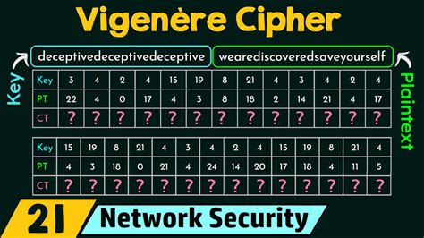 Polyalphabetic Cipher (Vigenère Cipher) - YouTube