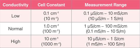 Conductivity Cell Care and Maintenance Procedures - HORIBA