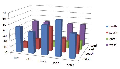 Trellis Plot Alternative to Three-Dimensional Bar Charts