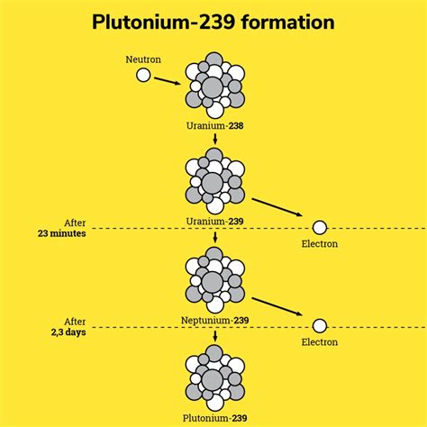 Plutonium Element