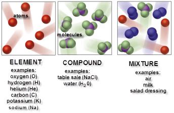 What are the kinds of molecules? | Science online