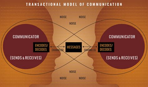 😍 The transactional communication model. Transactional Analysis. 2019-03-06