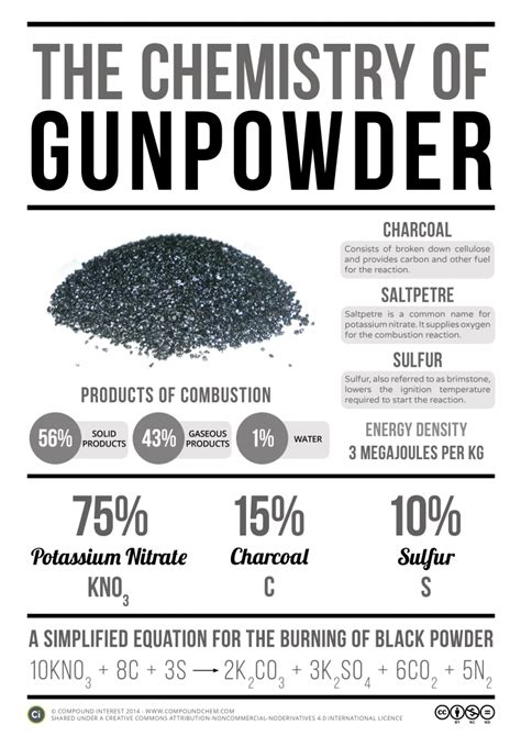 The Chemistry of Gunpowder | Compound Interest