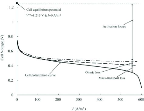 A schematic representation of a polarization curve. Reproduced with... | Download Scientific Diagram