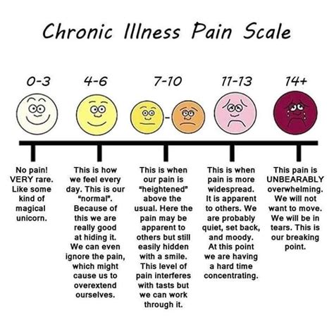 I like this a lot! I've actually shown this pain scale to my doctors! : r/ChronicPain