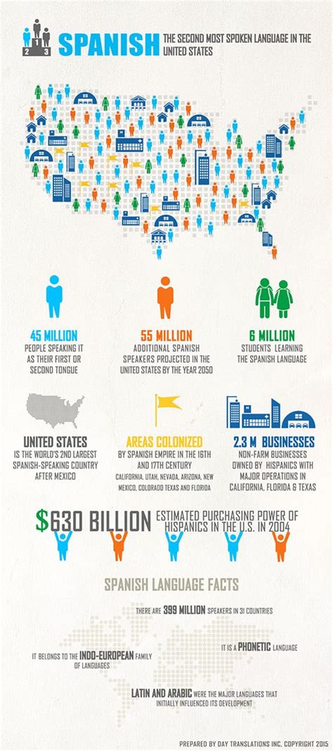 74 best Hispanic Demographic Trends images on Pinterest | Infographic ...