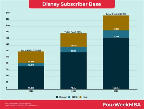 Disney Subscribers - FourWeekMBA