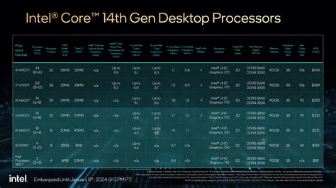 Intel Expands 14th Gen Desktop Family With 18 New CPUs In 65W & 35W ...