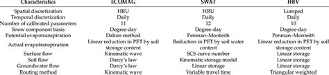 Hydrological models main characteristics. | Download Scientific Diagram