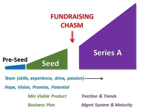 Raising a Seed funding round investment for your startup