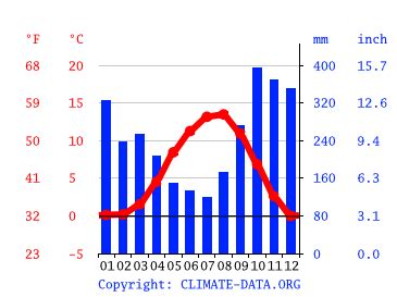 Prince Rupert climate: Average Temperature by month, Prince Rupert ...