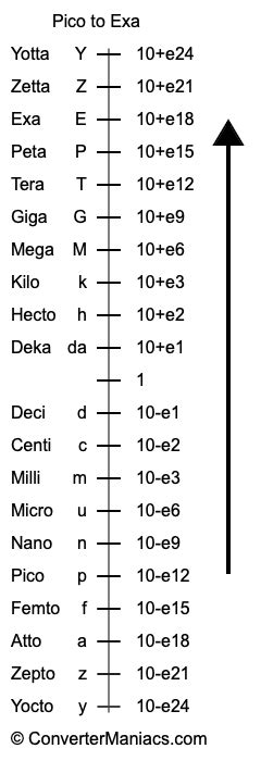 Pico to Exa Converter (p to E Converter)