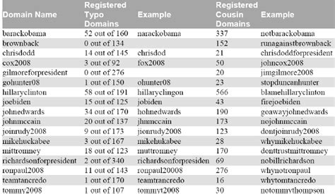 Typo squatting and cousin domain analysis results. Many typo domain... | Download Scientific Diagram