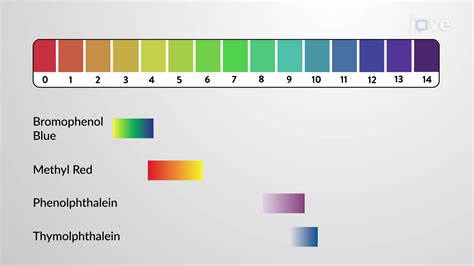 pH Indicators | Chemistry | JoVe