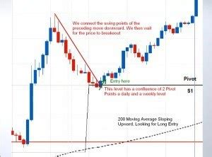 Forex Pivot Points Trading Strategy Explained