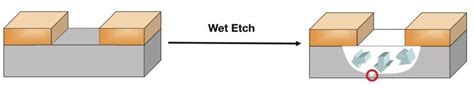 Etch Overview