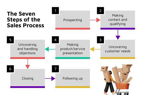 Sales Process Flowchart Template | Piktochart - Piktochart