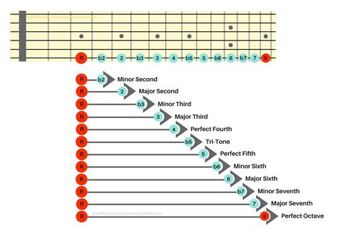 The Ultimate Guide In Understanding Guitar Intervals - Intervals On The ...