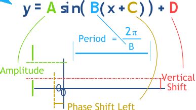 How To Write An Equation For A Sinusoidal Graph - Tessshebaylo