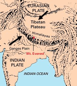 Himalayan Mountains Convergent Boundary