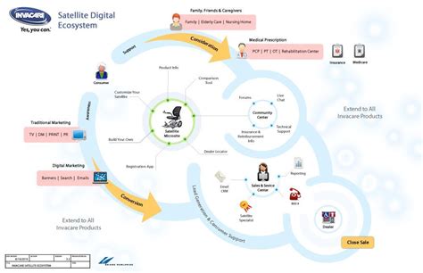 System Map Service Design & System Map Service Design in 2020 | System map, Data visualization ...