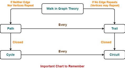 Walk in Graph Theory | Path | Trail | Cycle | Circuit | Gate Vidyalay