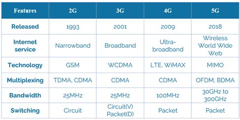 The transition from 4G to 5G Network | Blog Posts | Lumenci